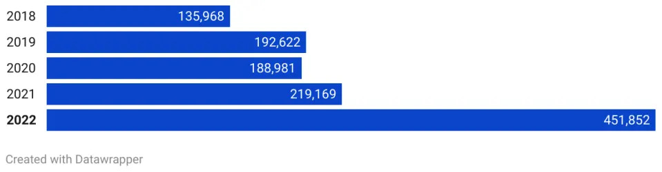 Chart: The Conversation, CC-BY-ND. Source: Financial Crimes Enforcement Network